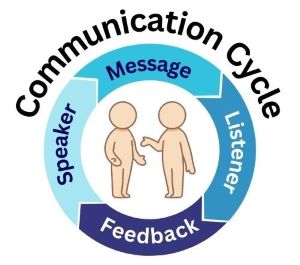 Communication-Cycle