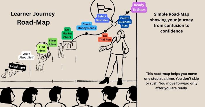 Learner Journey Road-Map